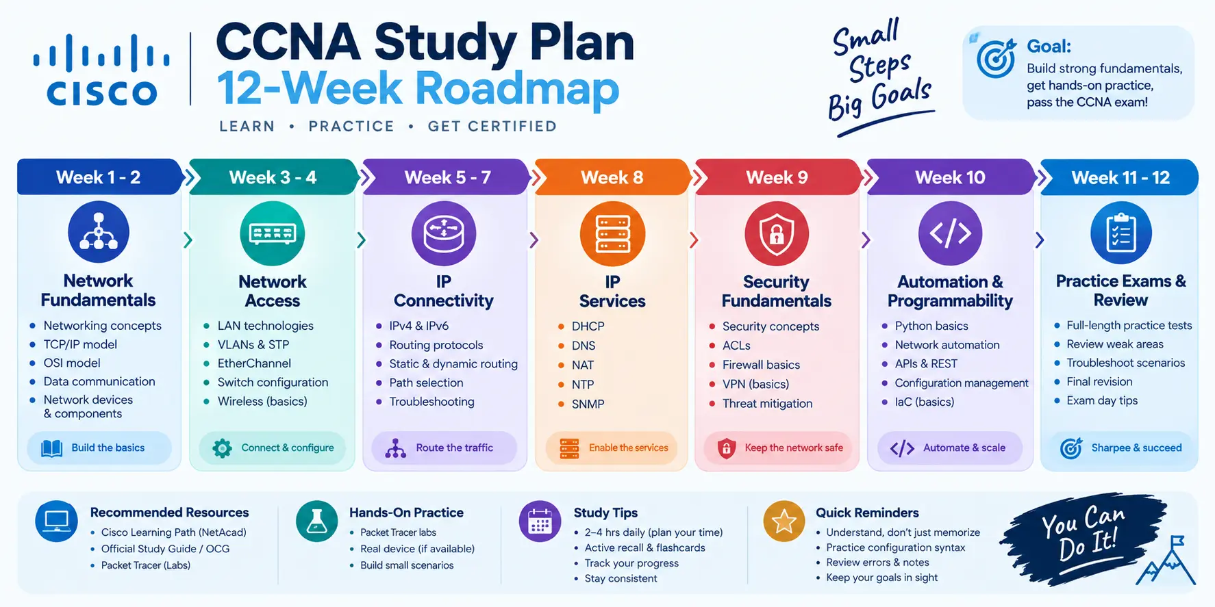 ccna exam prep 12 week study plan roadmap
