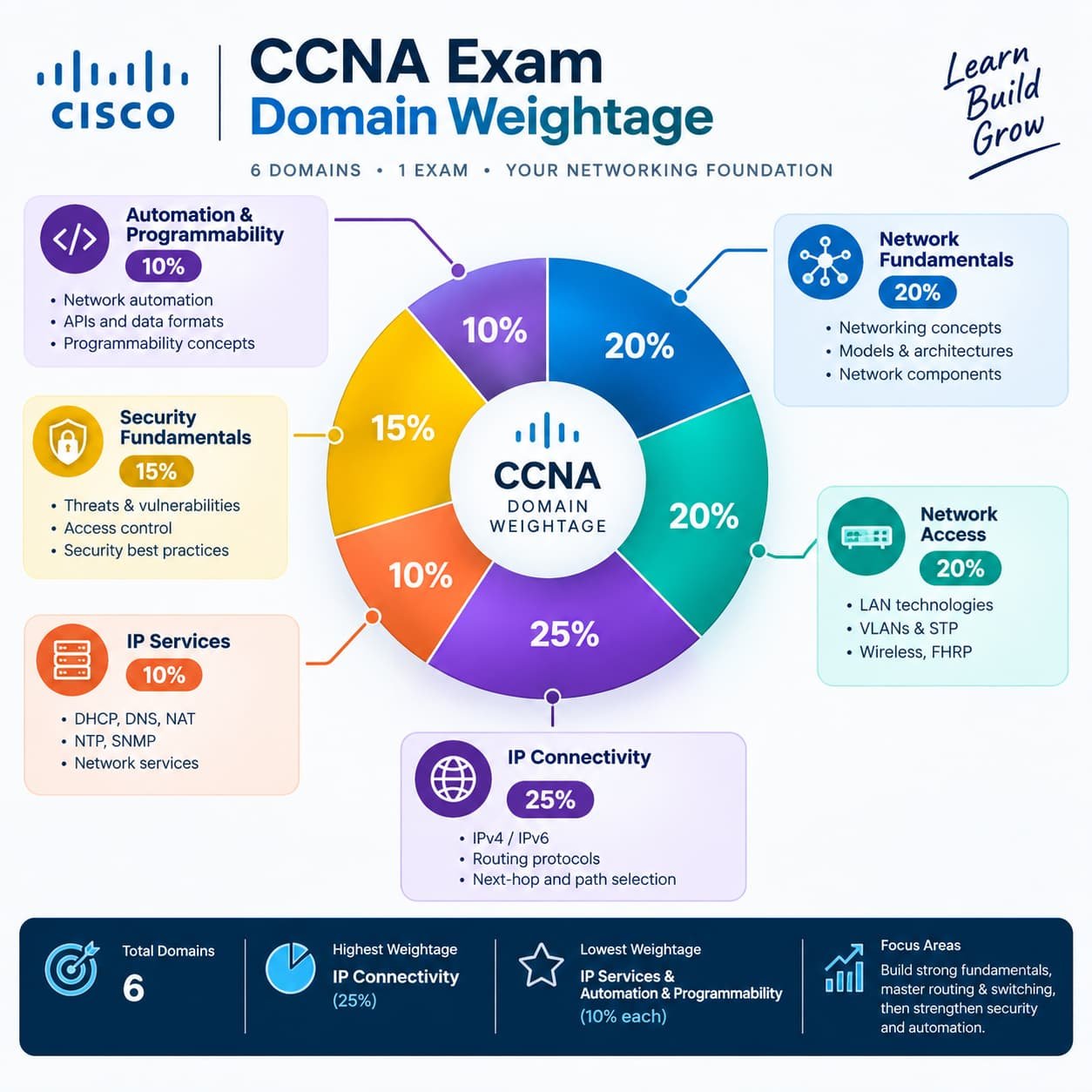 ccna exam prep domain weightage chart 200-301