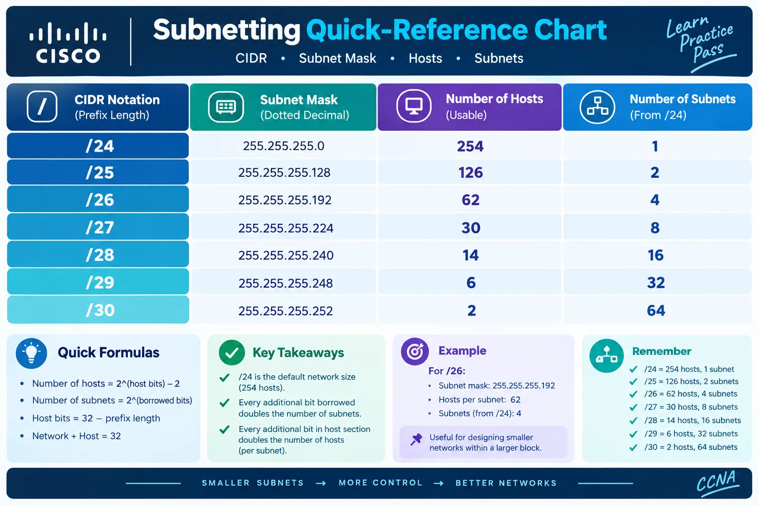 ccna exam prep subnetting quick reference chart