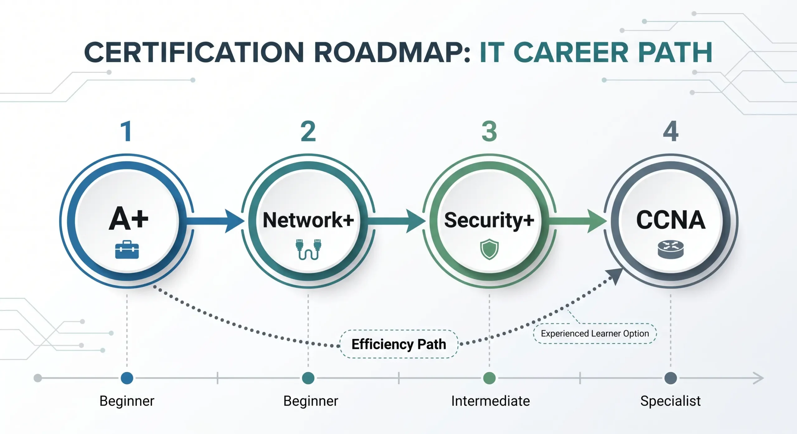 CompTIA A+ to Network+ to Security+ to CCNA certification roadmap