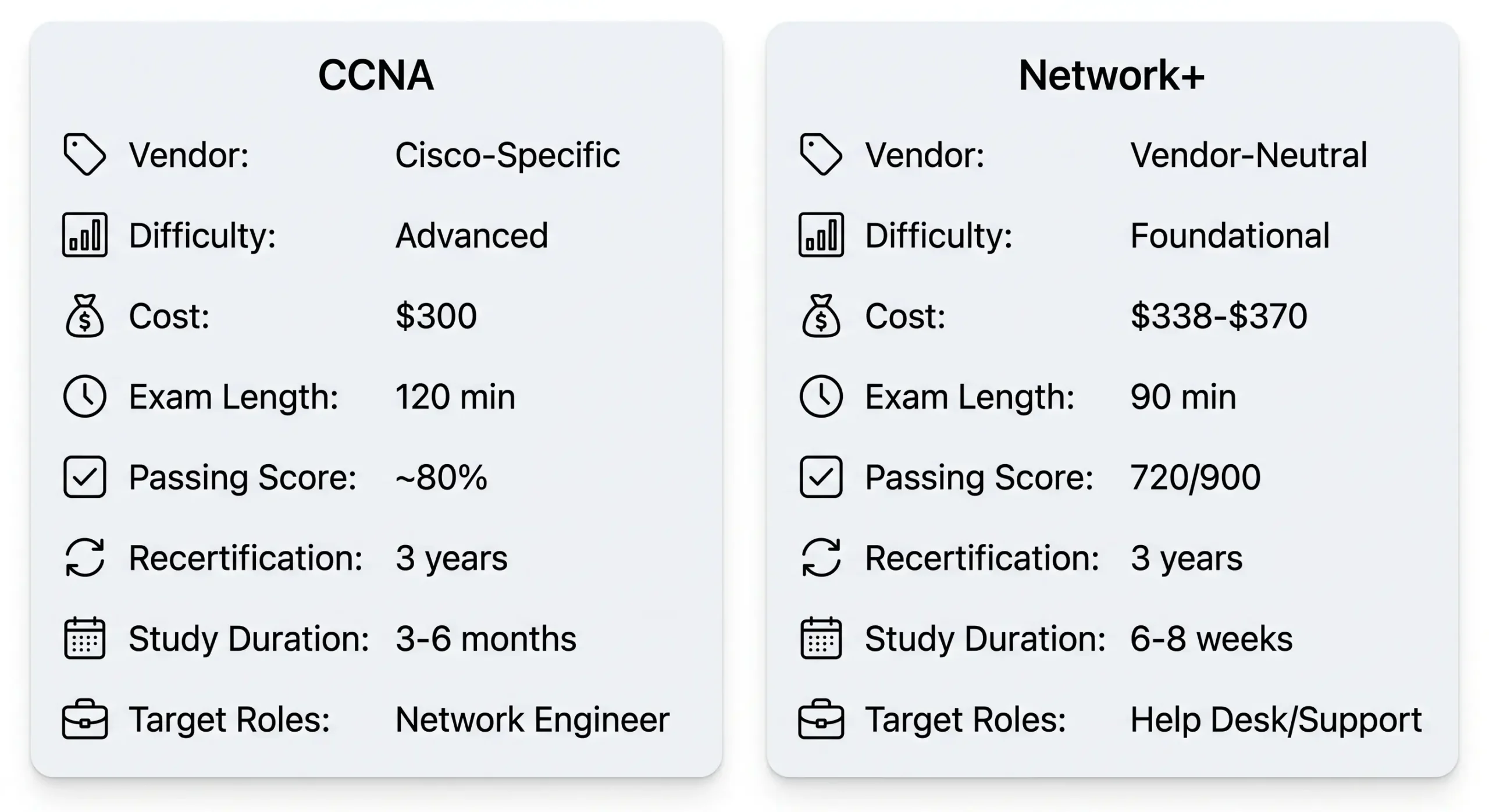CCNA vs Network+ comparison table — cost, difficulty, exam length