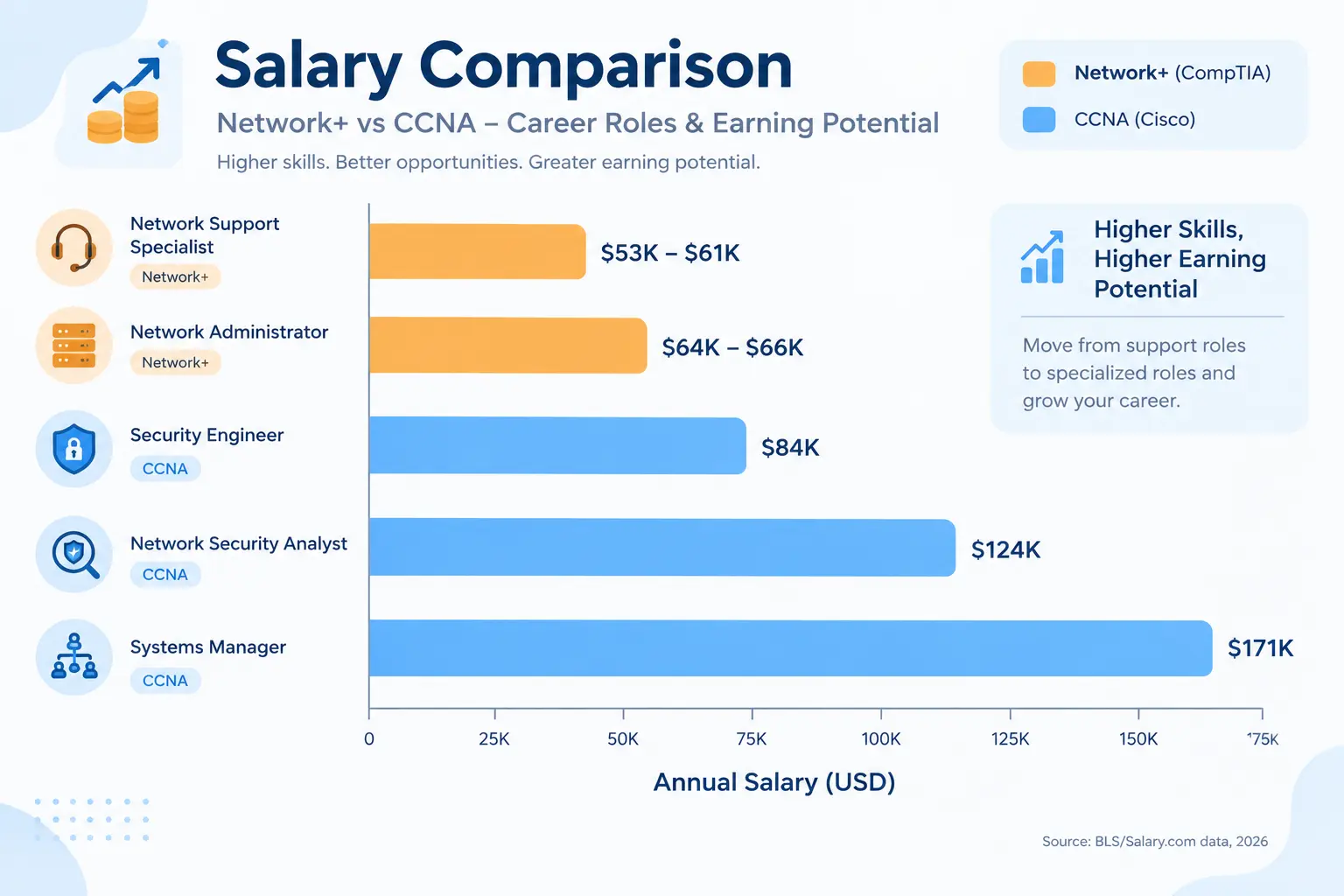 CCNA vs Network+ salary comparison by job role 2026