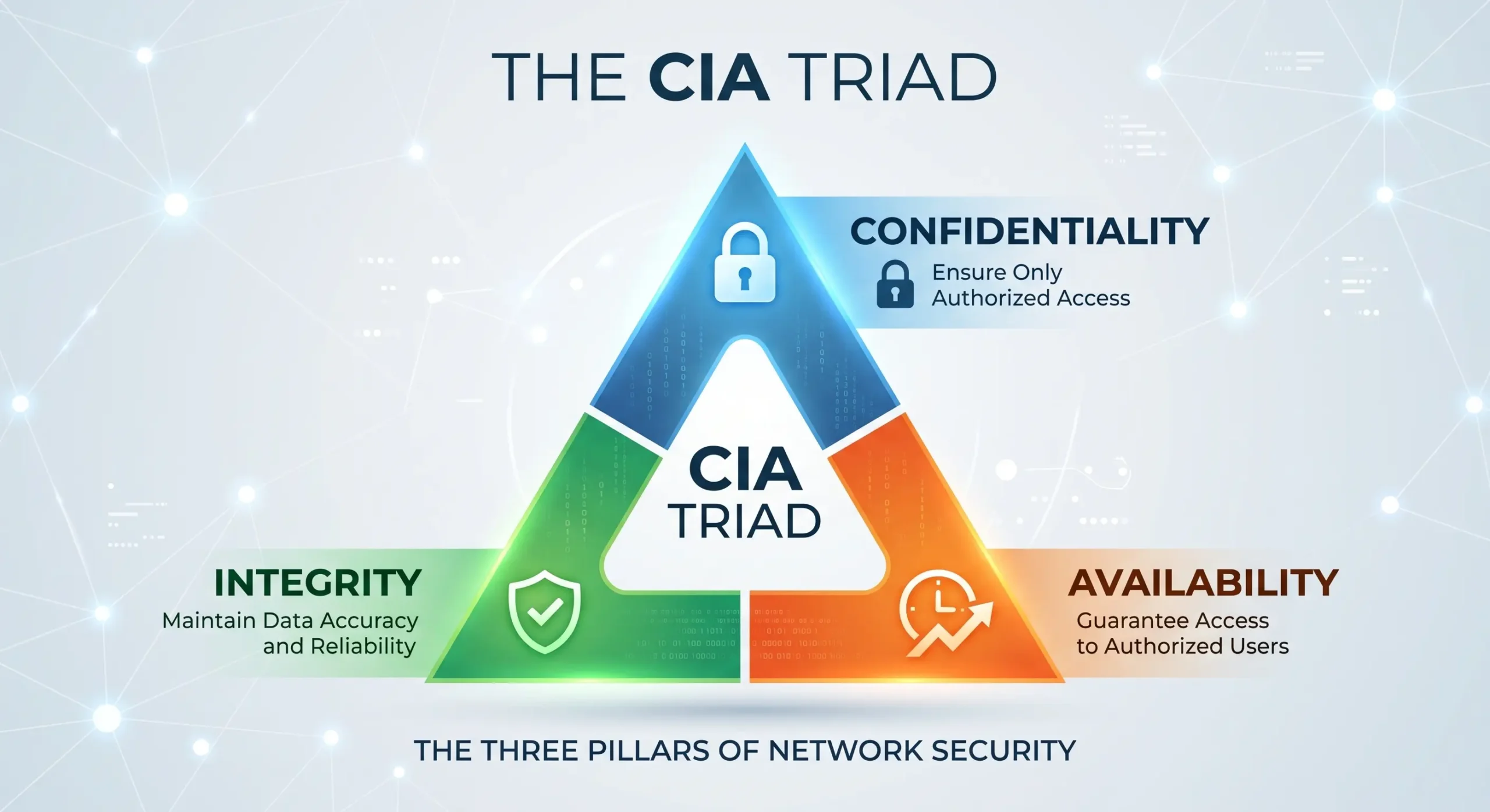CIA triad diagram showing confidentiality integrity and availability