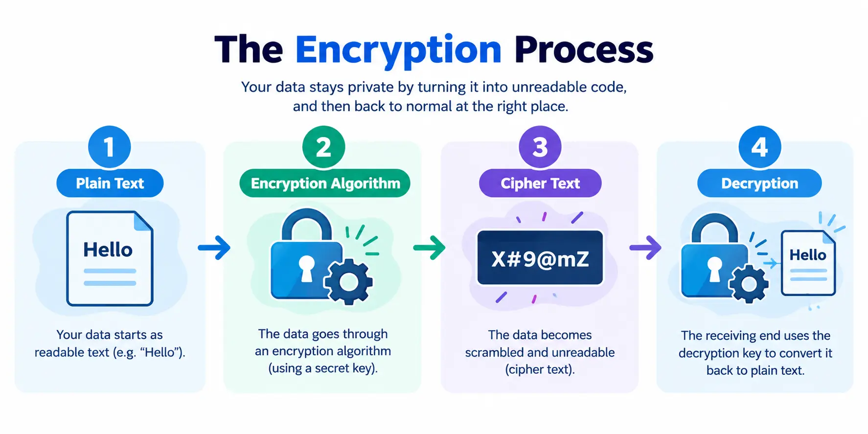 Data encryption and decryption process explained