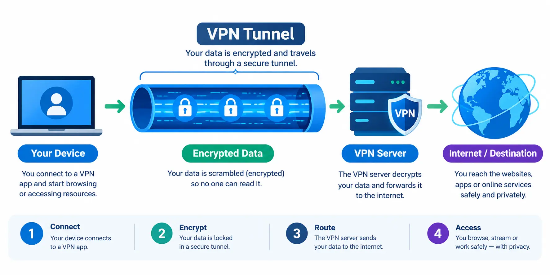 Diagram showing how VPN tunnel encryption works