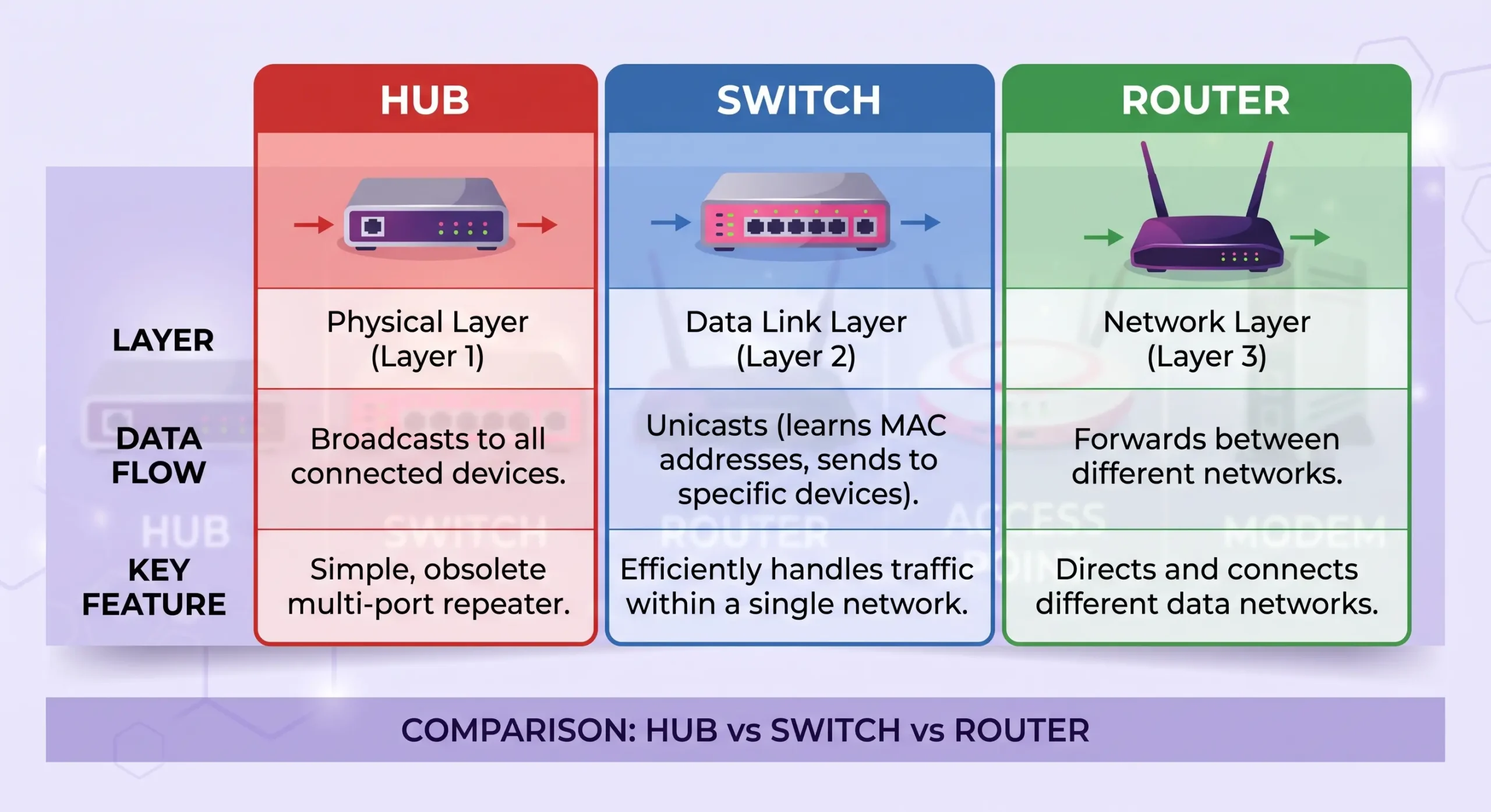 Hub vs switch vs router comparison diagram showing key differences