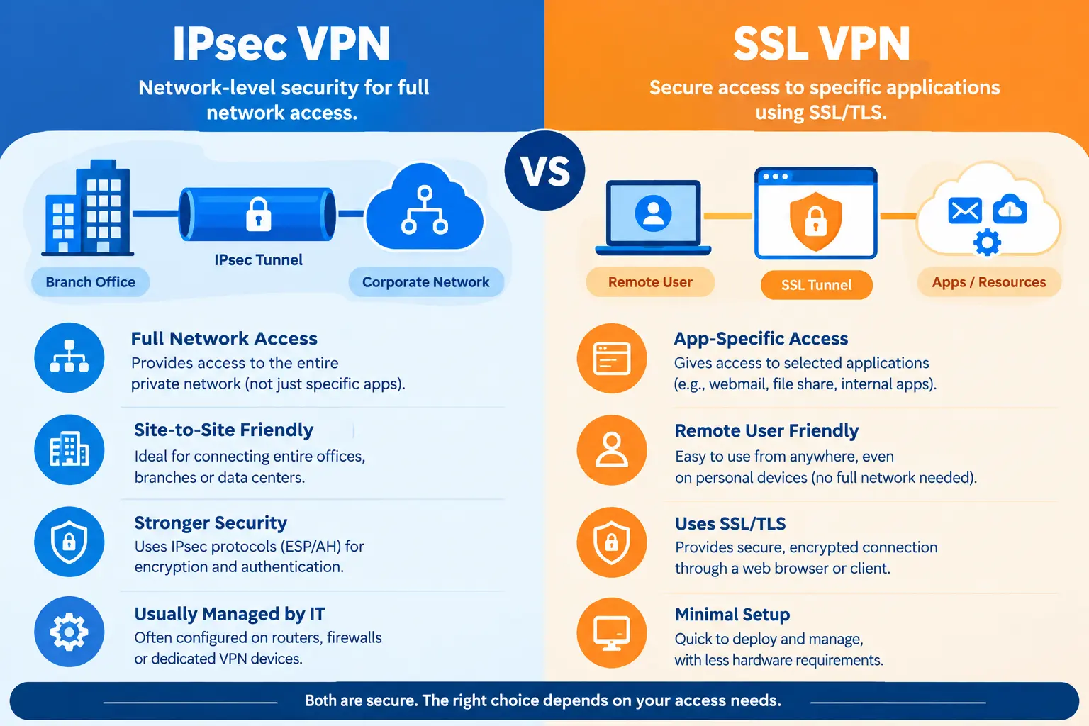 IPsec VPN versus SSL VPN comparison infographic