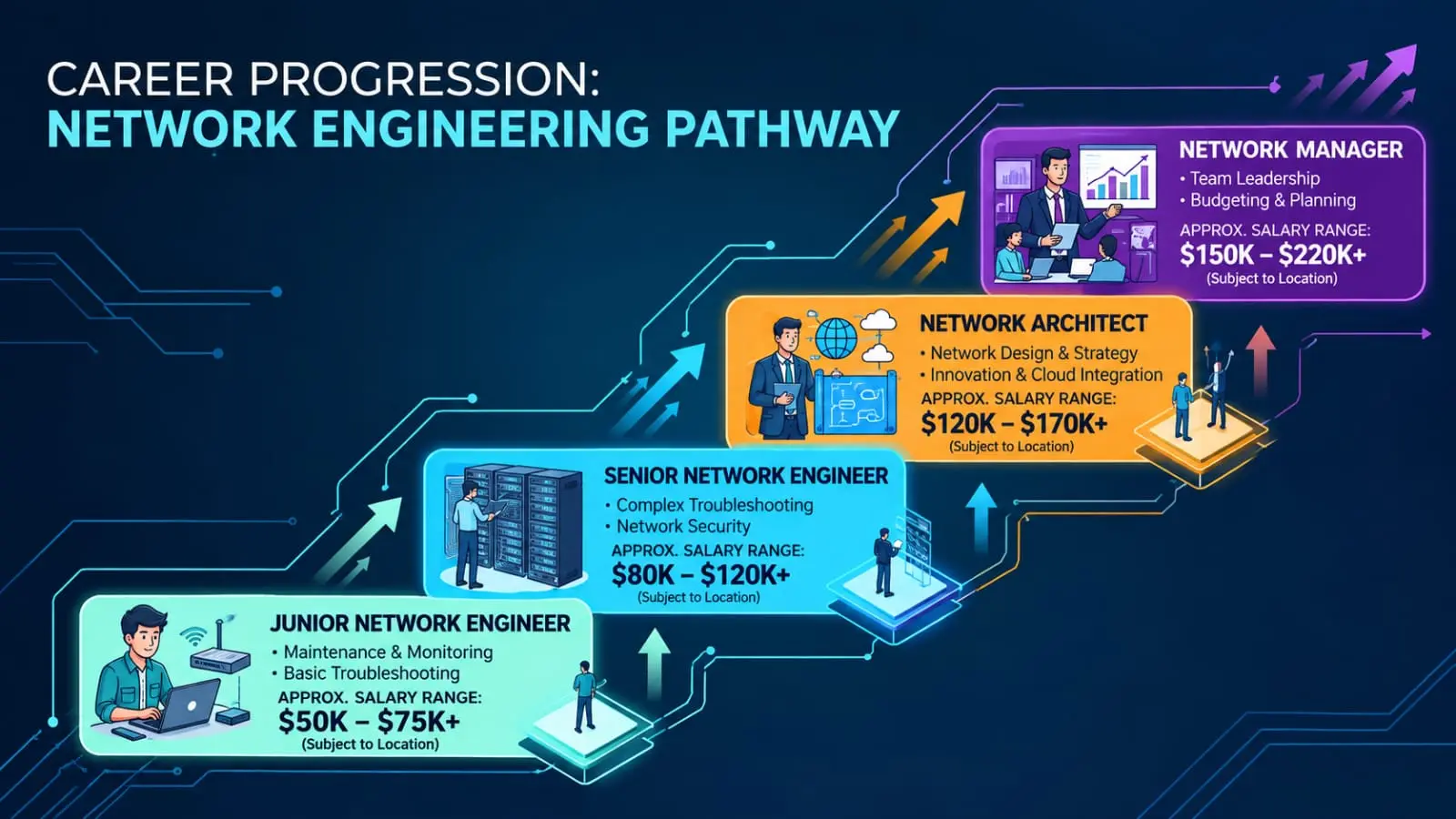 Network engineer career progression and salary pathway