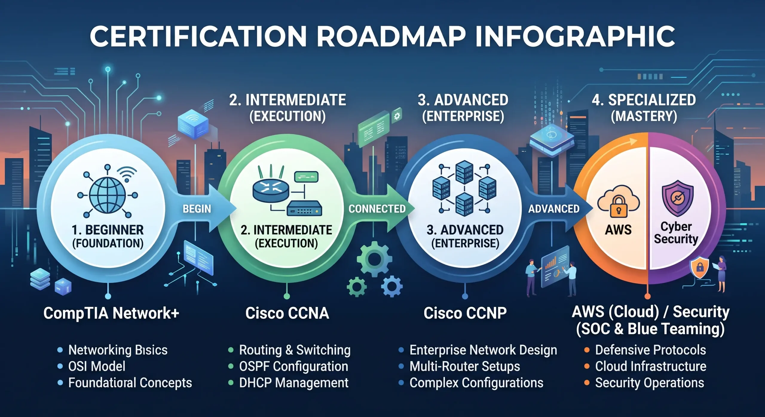 Network engineer certification roadmap from beginner to specialist