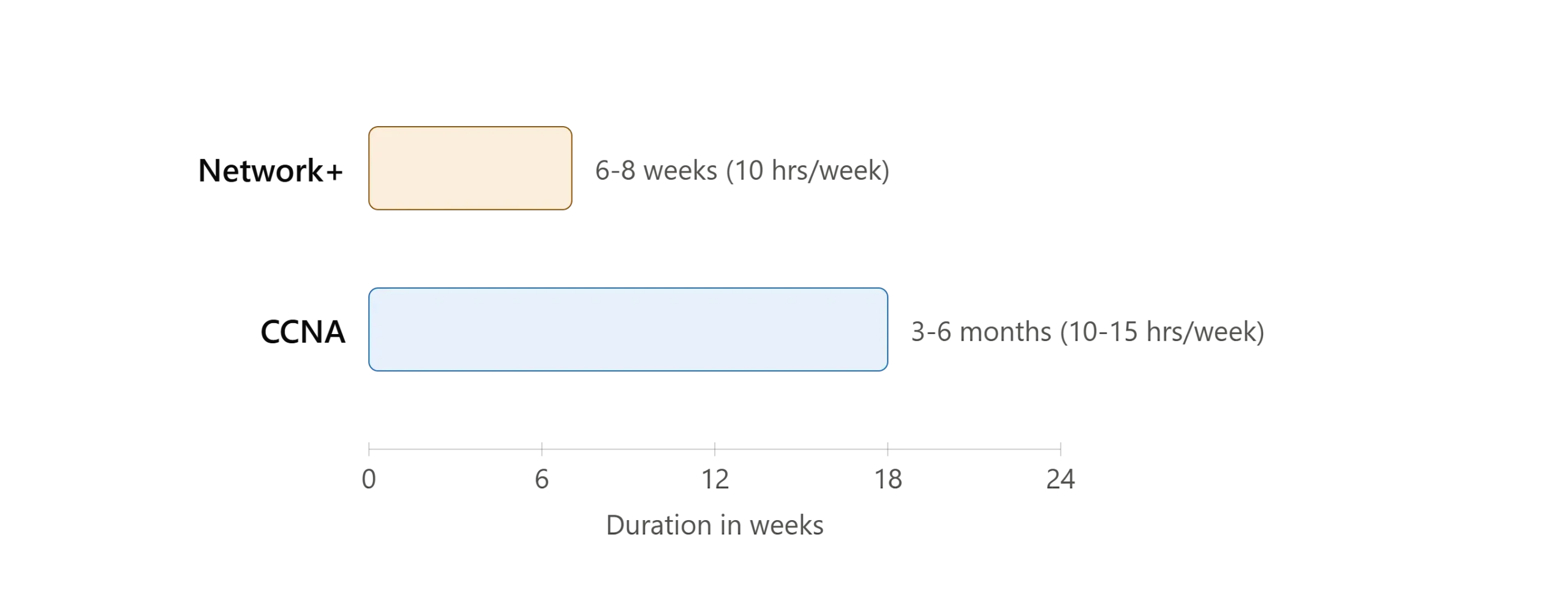 Network+ vs CCNA study duration comparison chart