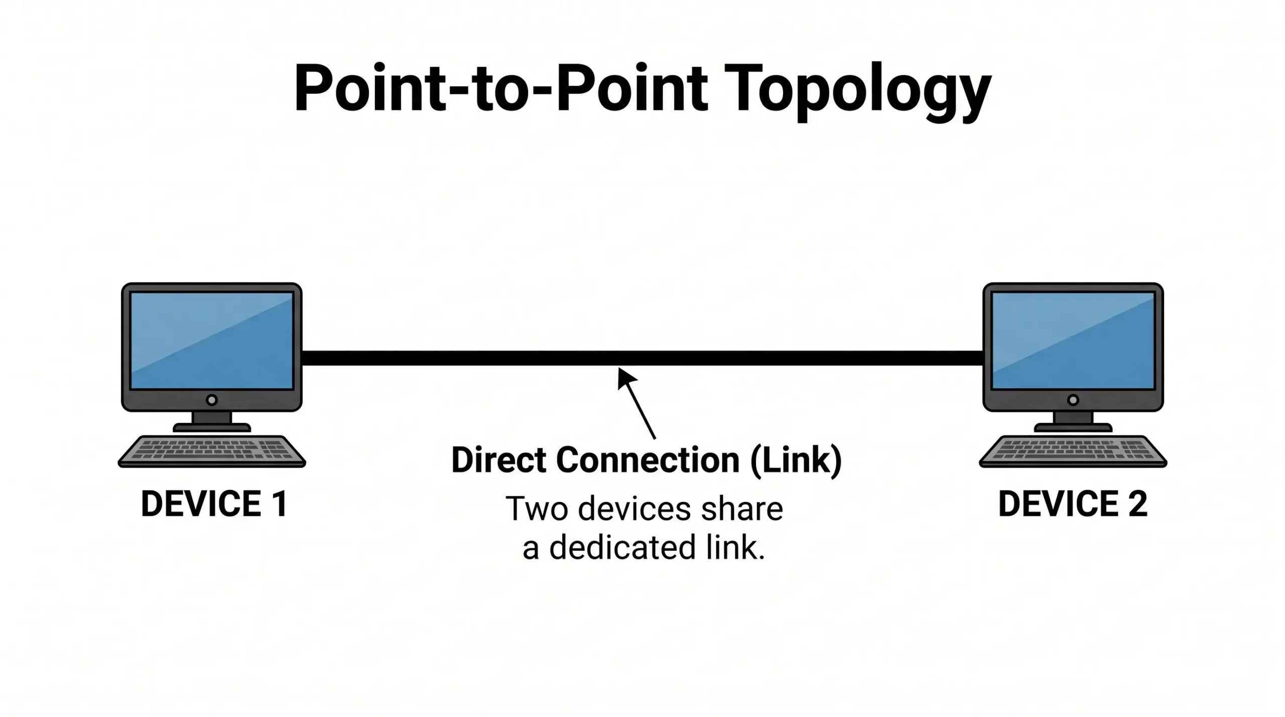 Point to point network topology diagram