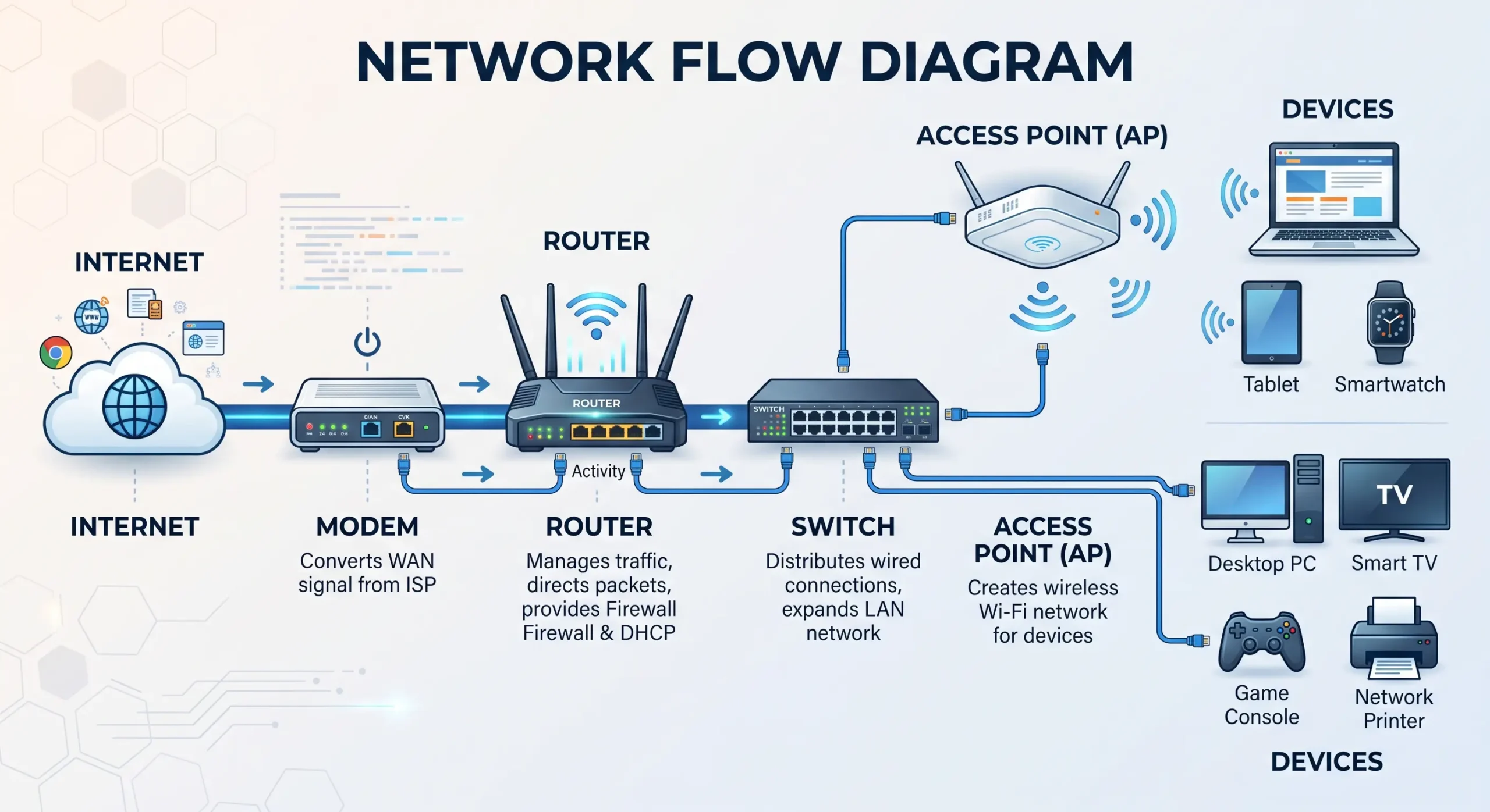 Types of networking devices including hub, switch, router and modem