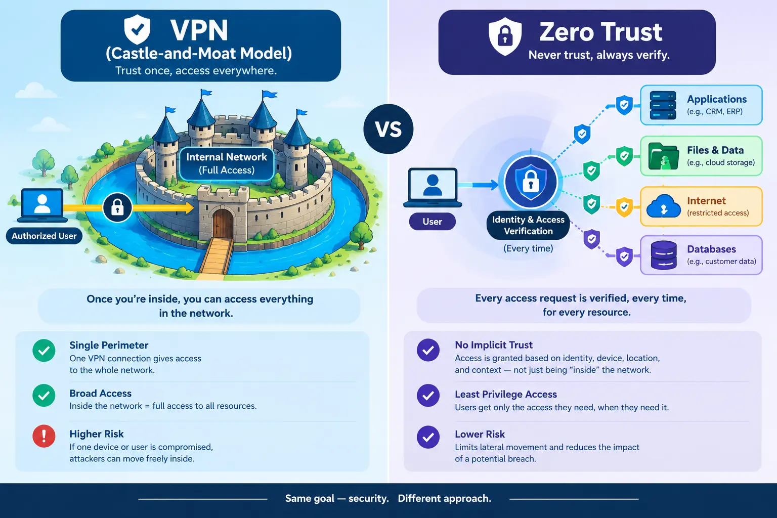VPN castle and moat model versus zero trust network access